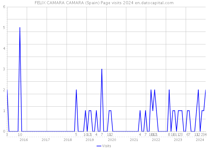 FELIX CAMARA CAMARA (Spain) Page visits 2024 