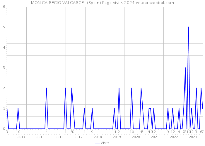 MONICA RECIO VALCARCEL (Spain) Page visits 2024 