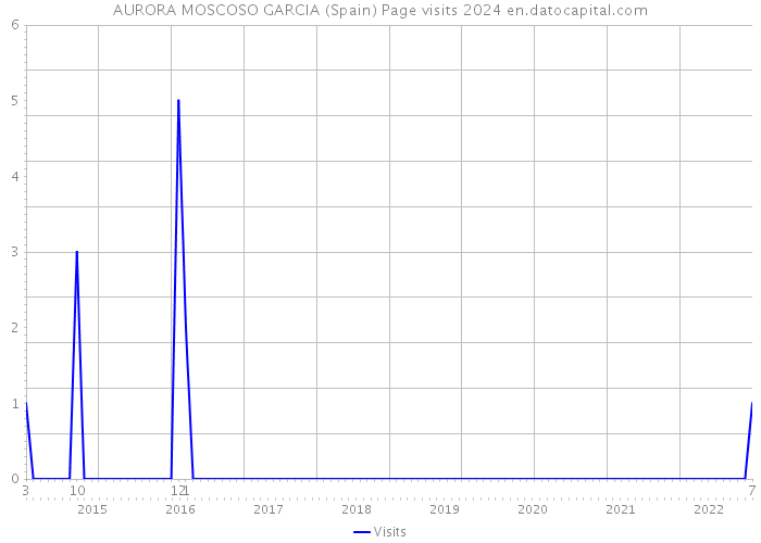 AURORA MOSCOSO GARCIA (Spain) Page visits 2024 