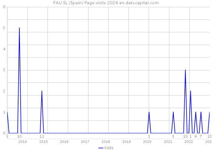 FAU SL (Spain) Page visits 2024 