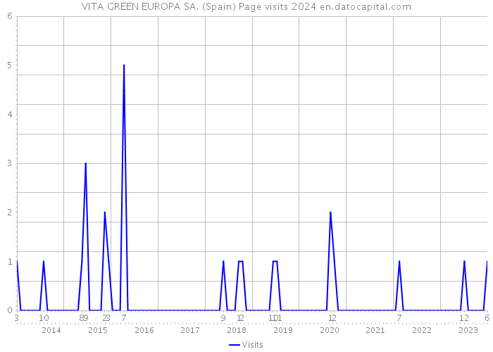 VITA GREEN EUROPA SA. (Spain) Page visits 2024 
