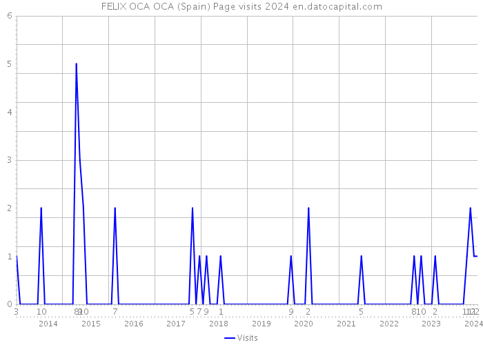 FELIX OCA OCA (Spain) Page visits 2024 