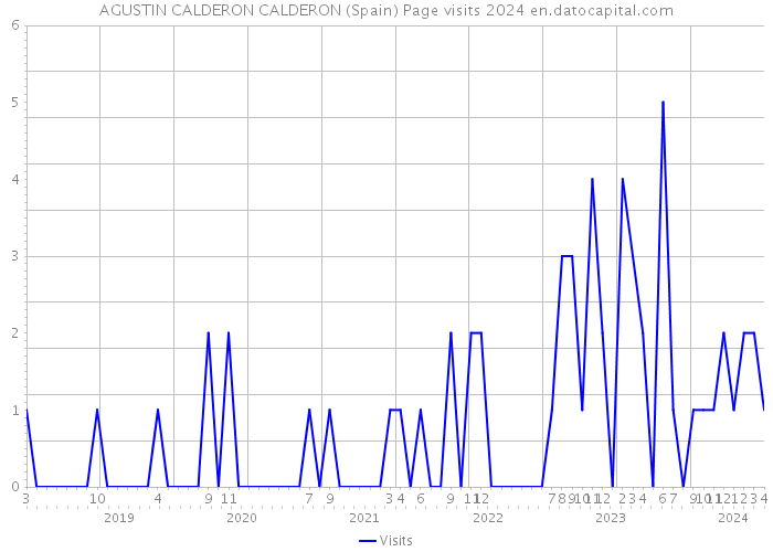 AGUSTIN CALDERON CALDERON (Spain) Page visits 2024 