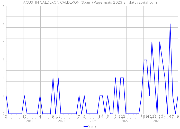 AGUSTIN CALDERON CALDERON (Spain) Page visits 2023 