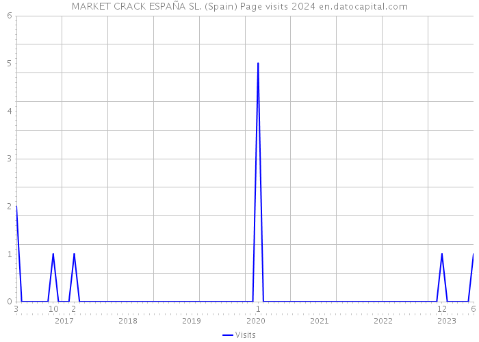 MARKET CRACK ESPAÑA SL. (Spain) Page visits 2024 
