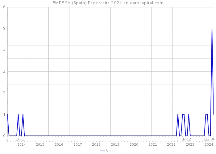 EMPE SA (Spain) Page visits 2024 