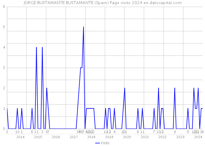 JORGE BUSTAMANTE BUSTAMANTE (Spain) Page visits 2024 
