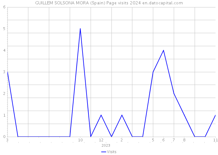 GUILLEM SOLSONA MORA (Spain) Page visits 2024 