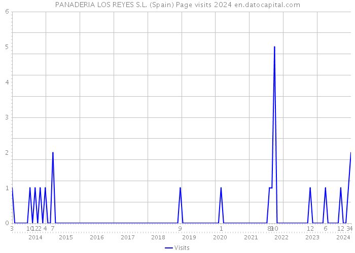 PANADERIA LOS REYES S.L. (Spain) Page visits 2024 