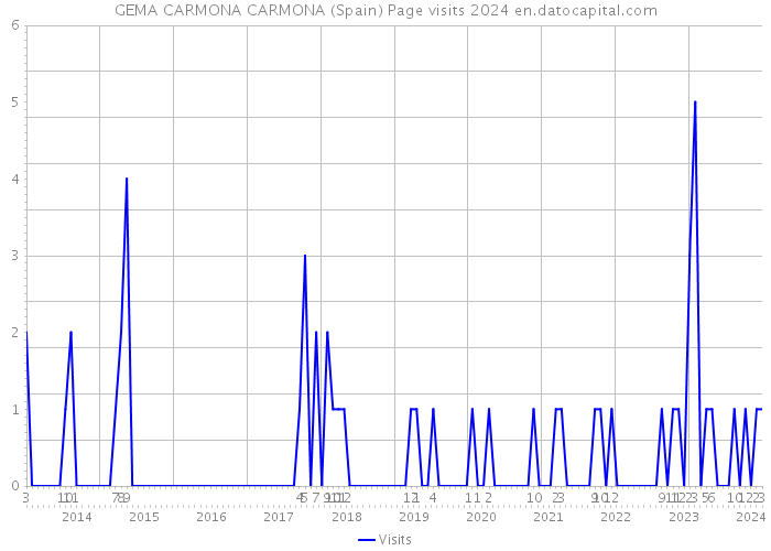 GEMA CARMONA CARMONA (Spain) Page visits 2024 