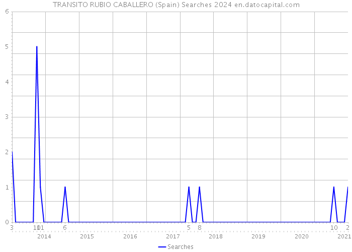 TRANSITO RUBIO CABALLERO (Spain) Searches 2024 