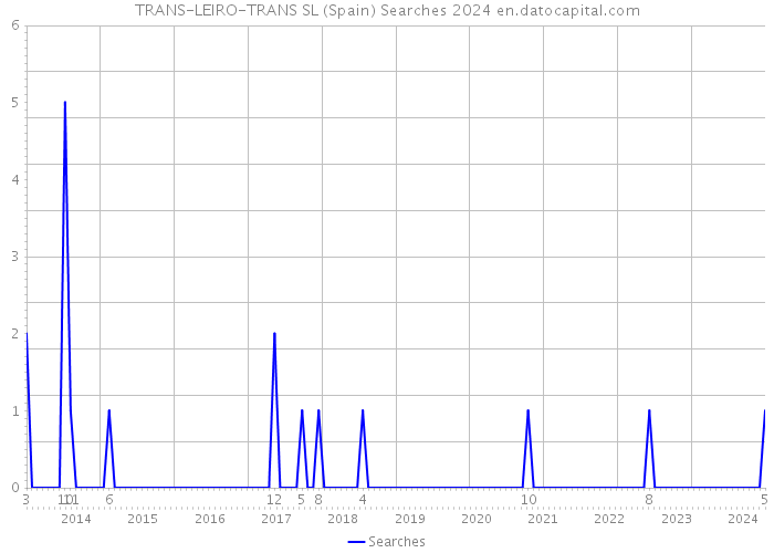 TRANS-LEIRO-TRANS SL (Spain) Searches 2024 