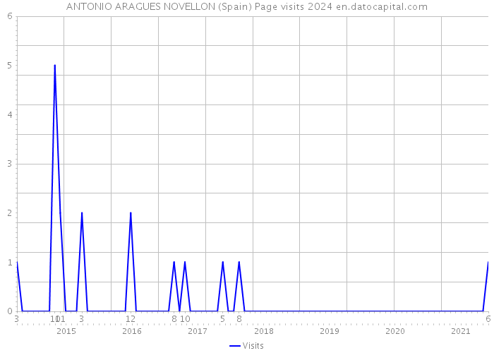 ANTONIO ARAGUES NOVELLON (Spain) Page visits 2024 