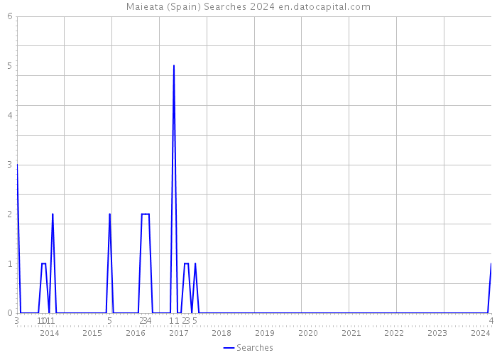 Maieata (Spain) Searches 2024 