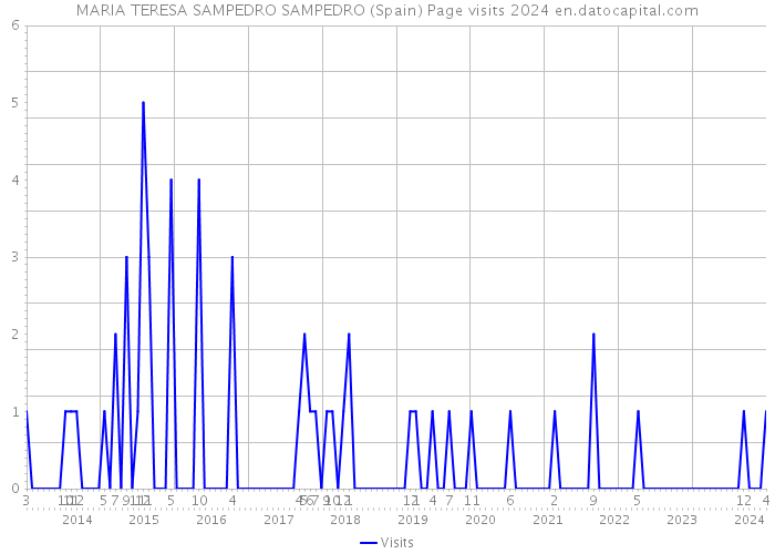 MARIA TERESA SAMPEDRO SAMPEDRO (Spain) Page visits 2024 