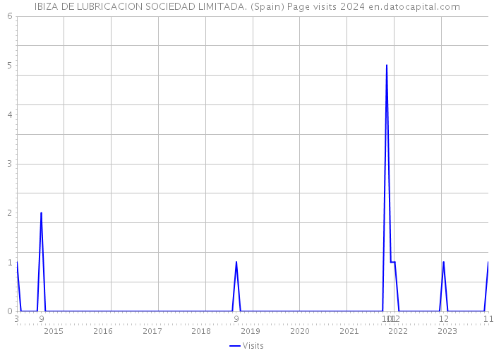 IBIZA DE LUBRICACION SOCIEDAD LIMITADA. (Spain) Page visits 2024 