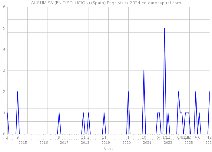 AURUM SA (EN DISOLUCION) (Spain) Page visits 2024 