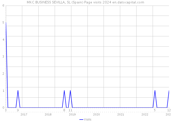 MKC BUSINESS SEVILLA, SL (Spain) Page visits 2024 