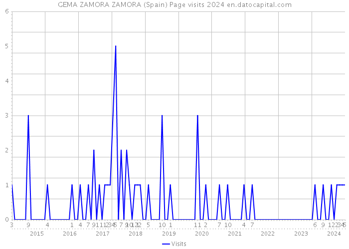 GEMA ZAMORA ZAMORA (Spain) Page visits 2024 