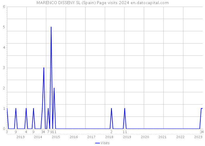 MARENCO DISSENY SL (Spain) Page visits 2024 