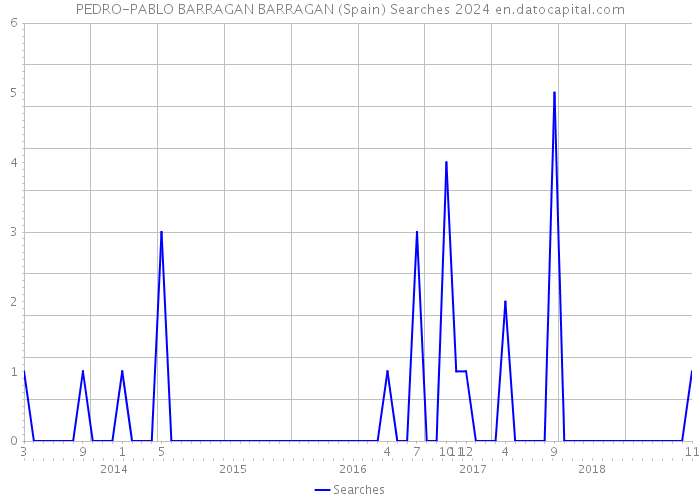 PEDRO-PABLO BARRAGAN BARRAGAN (Spain) Searches 2024 