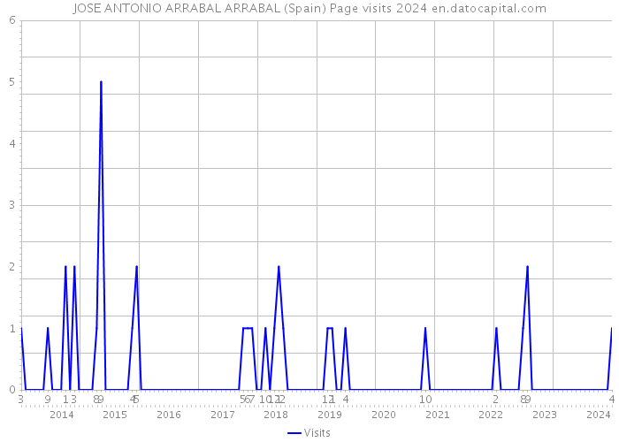 JOSE ANTONIO ARRABAL ARRABAL (Spain) Page visits 2024 