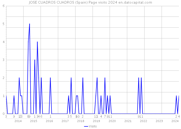 JOSE CUADROS CUADROS (Spain) Page visits 2024 