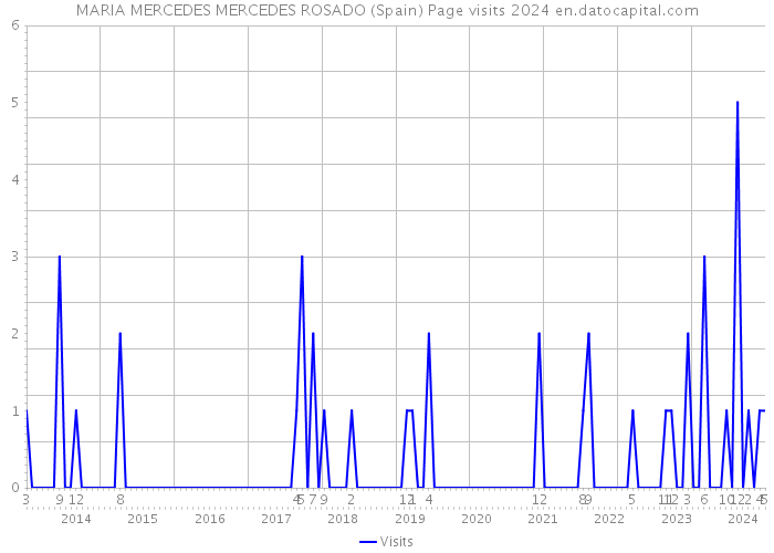 MARIA MERCEDES MERCEDES ROSADO (Spain) Page visits 2024 
