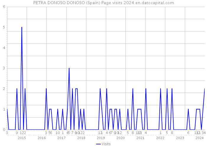 PETRA DONOSO DONOSO (Spain) Page visits 2024 