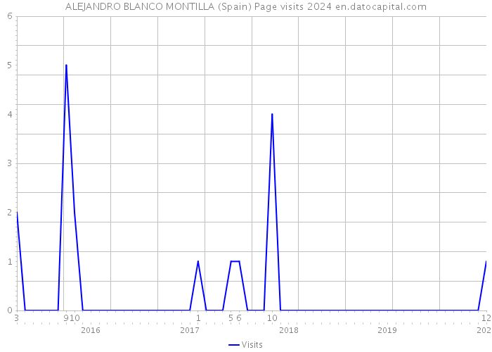 ALEJANDRO BLANCO MONTILLA (Spain) Page visits 2024 