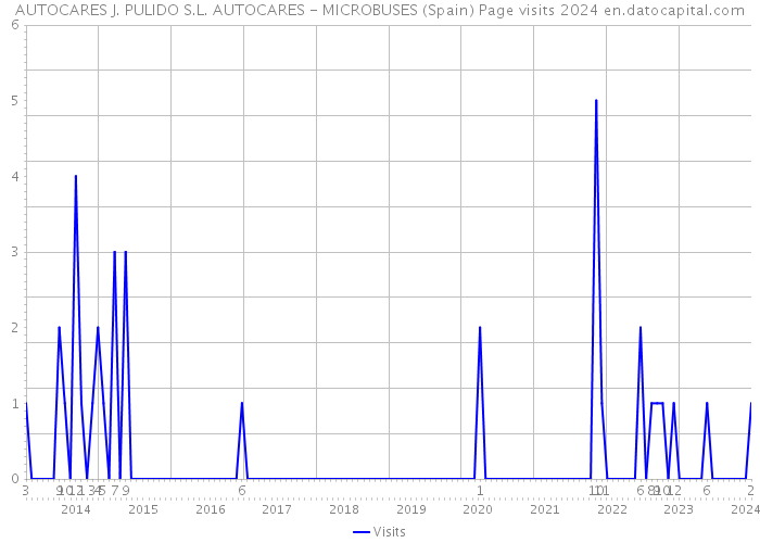 AUTOCARES J. PULIDO S.L. AUTOCARES - MICROBUSES (Spain) Page visits 2024 