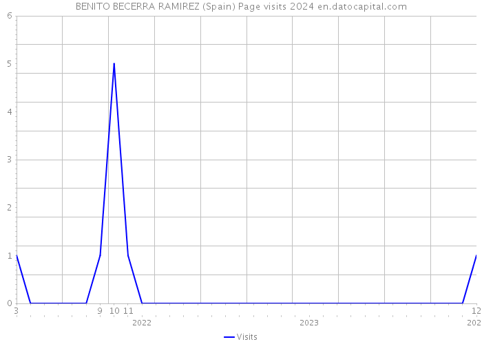 BENITO BECERRA RAMIREZ (Spain) Page visits 2024 