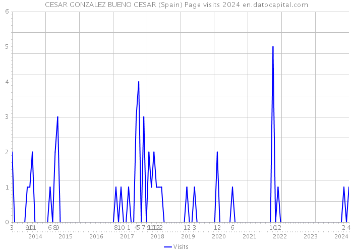 CESAR GONZALEZ BUENO CESAR (Spain) Page visits 2024 