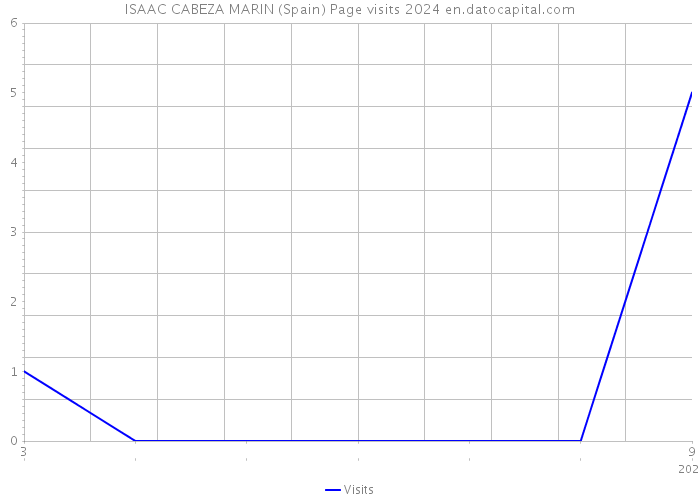 ISAAC CABEZA MARIN (Spain) Page visits 2024 