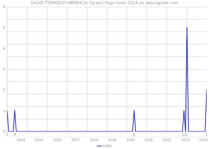 DAVID TORREJON HERENCIA (Spain) Page visits 2024 