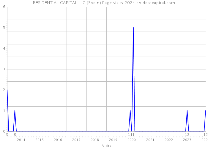 RESIDENTIAL CAPITAL LLC (Spain) Page visits 2024 