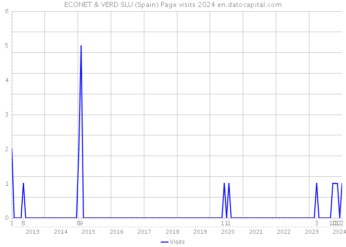 ECONET & VERD SLU (Spain) Page visits 2024 