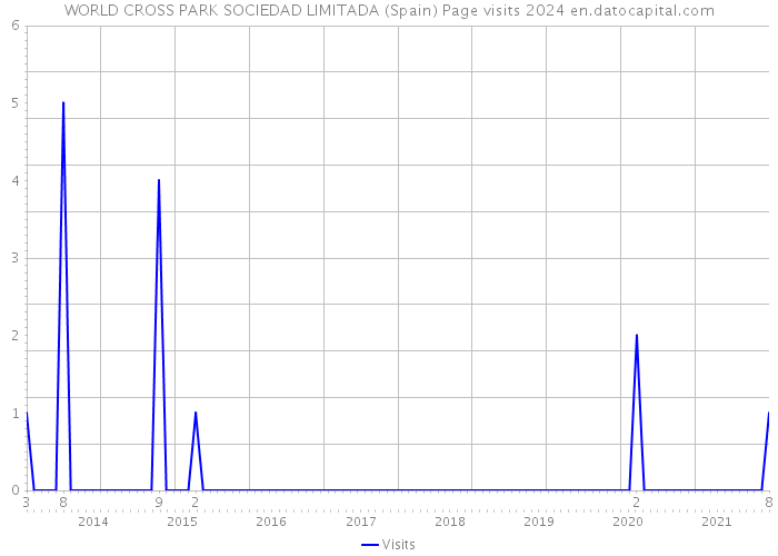 WORLD CROSS PARK SOCIEDAD LIMITADA (Spain) Page visits 2024 