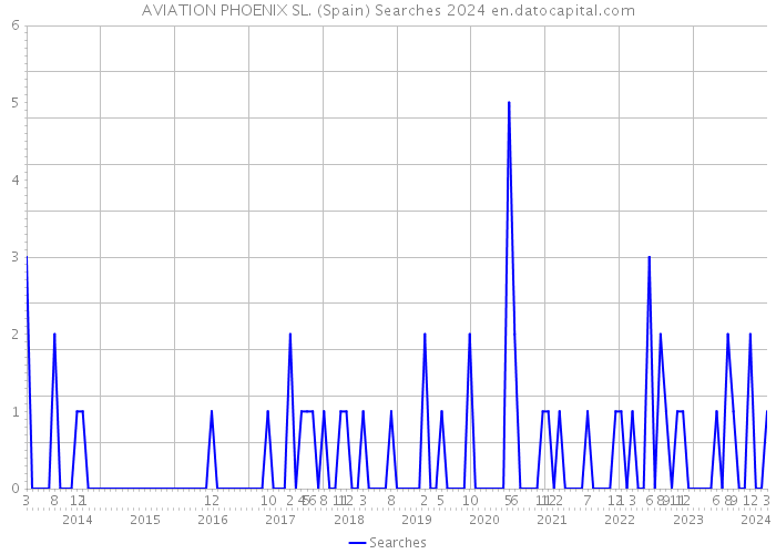 AVIATION PHOENIX SL. (Spain) Searches 2024 