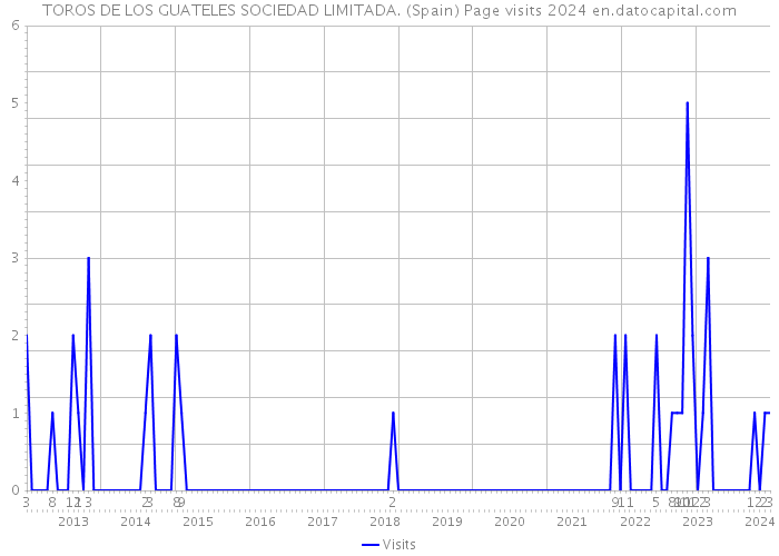 TOROS DE LOS GUATELES SOCIEDAD LIMITADA. (Spain) Page visits 2024 
