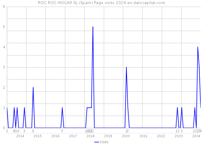ROC ROC HOGAR SL (Spain) Page visits 2024 