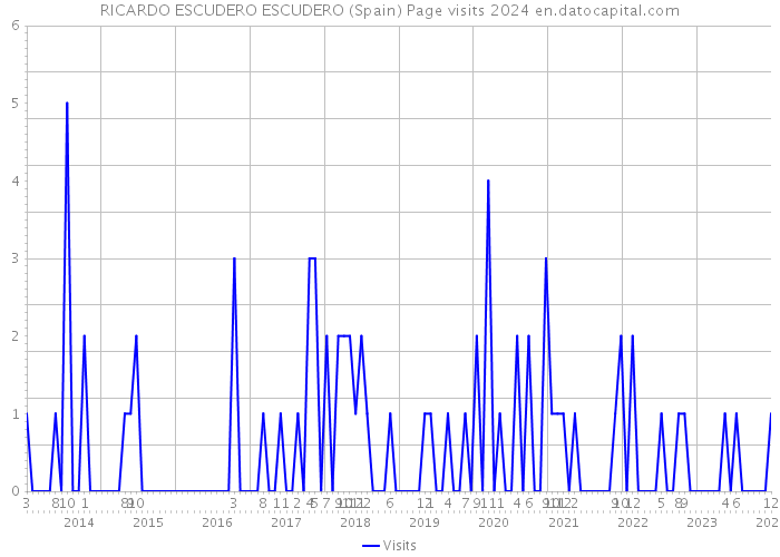 RICARDO ESCUDERO ESCUDERO (Spain) Page visits 2024 