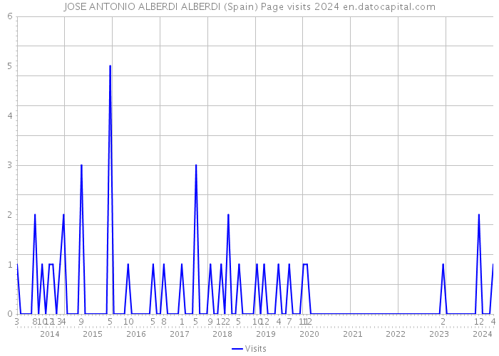 JOSE ANTONIO ALBERDI ALBERDI (Spain) Page visits 2024 