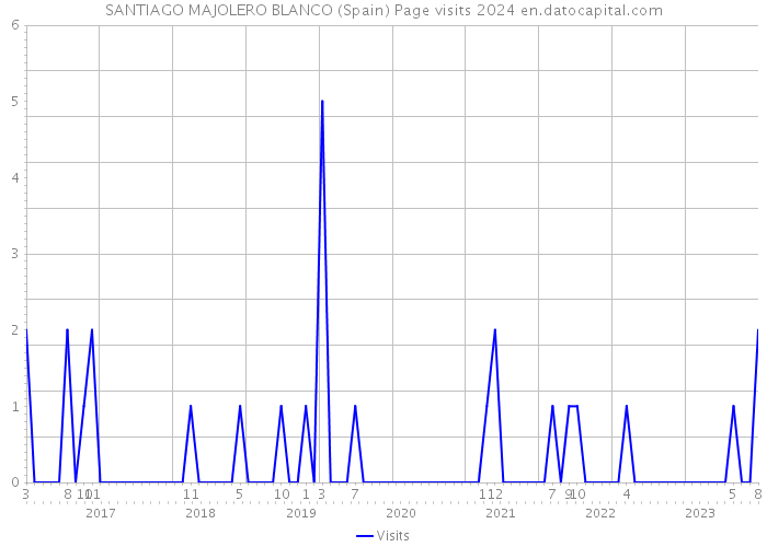 SANTIAGO MAJOLERO BLANCO (Spain) Page visits 2024 