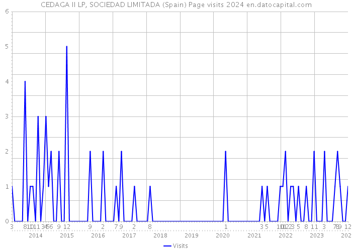 CEDAGA II LP, SOCIEDAD LIMITADA (Spain) Page visits 2024 