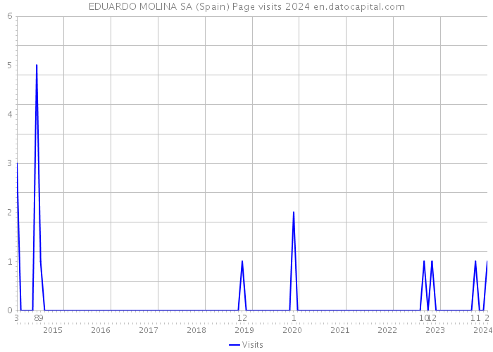 EDUARDO MOLINA SA (Spain) Page visits 2024 