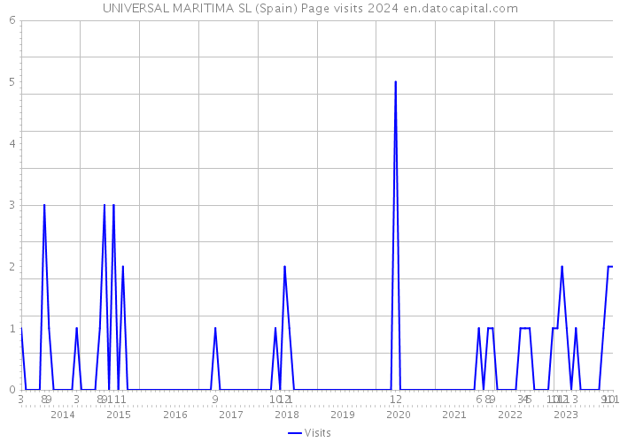 UNIVERSAL MARITIMA SL (Spain) Page visits 2024 
