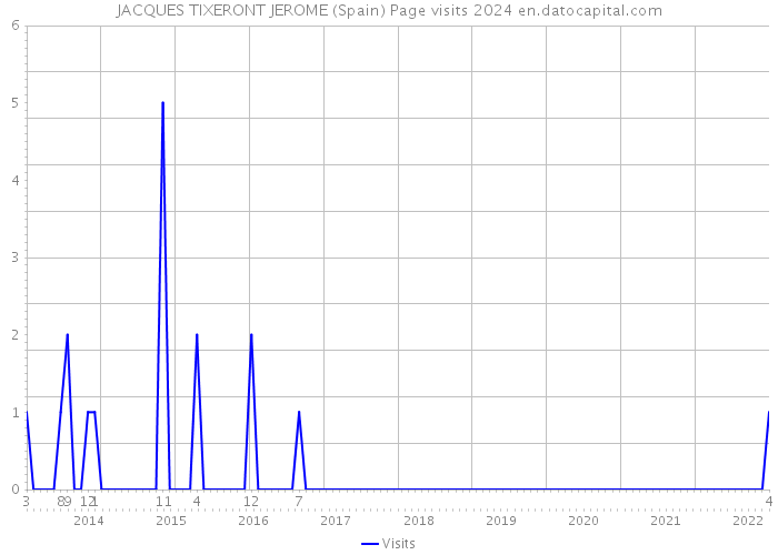 JACQUES TIXERONT JEROME (Spain) Page visits 2024 