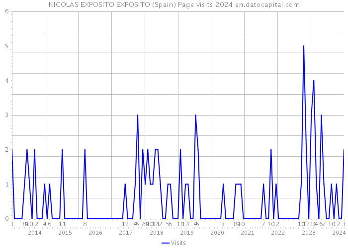 NICOLAS EXPOSITO EXPOSITO (Spain) Page visits 2024 