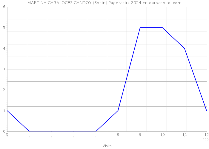 MARTINA GARALOCES GANDOY (Spain) Page visits 2024 